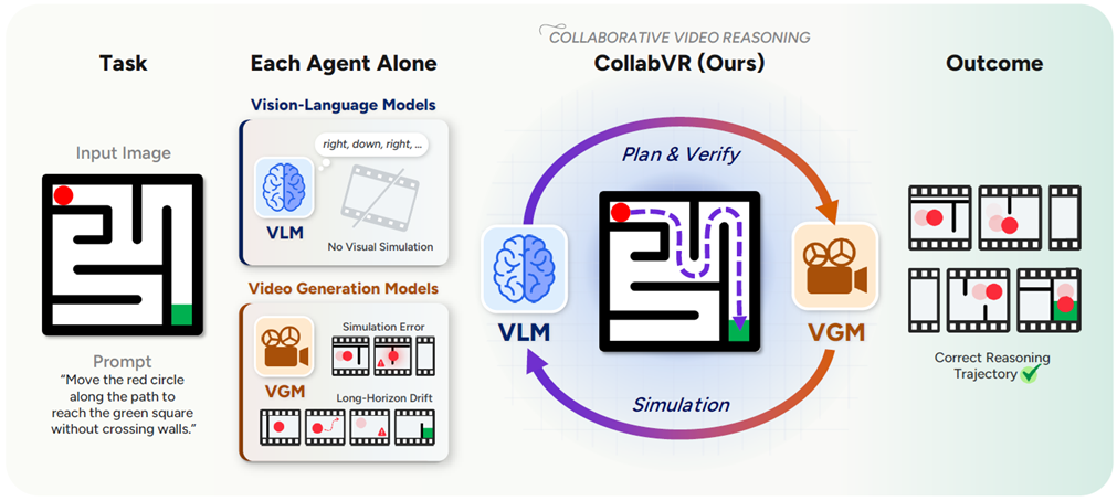 CollabVR: Collaborative Video Reasoning with Vision-Language and Video Generation Models