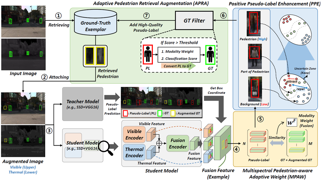Multispectral Pedestrian Detection with Sparsely Annotated Label