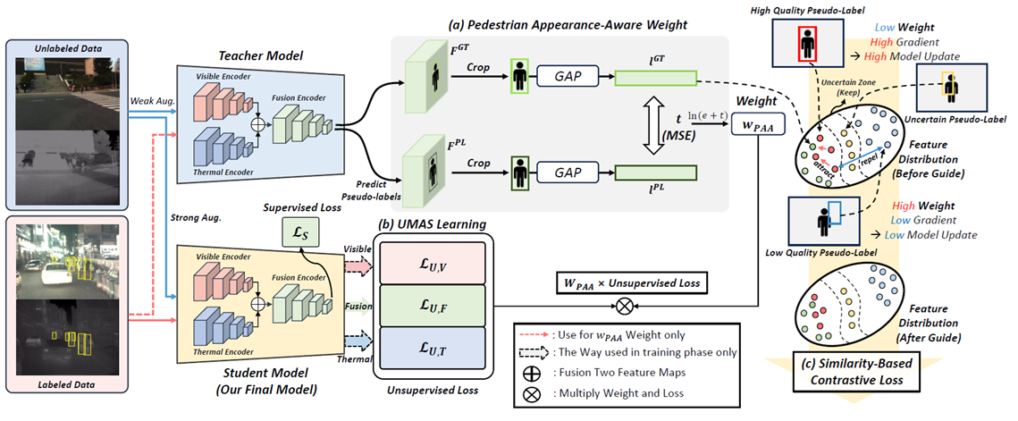 SSMPD: Semi-Supervised Learning for Multispectral Pedestrian Detection